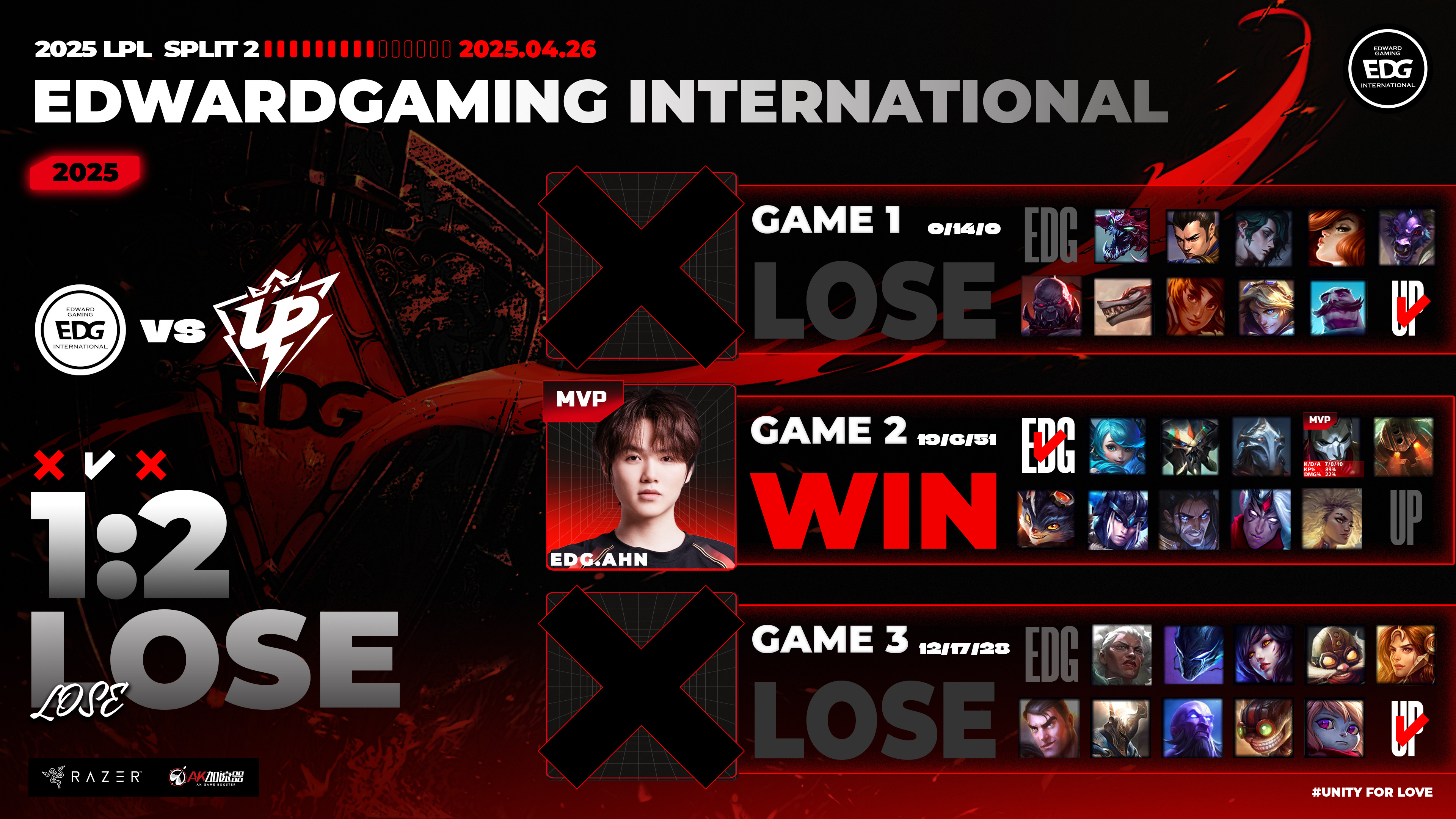 1竞技-关于Faker连续七场比赛得分超过精彩发挥，FPX挑战极限！的信息